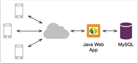 Spring Web Architecture