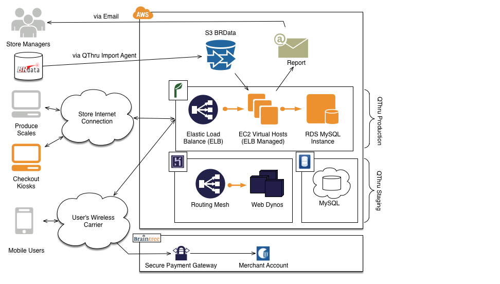 Early QThru Architecture Diagram