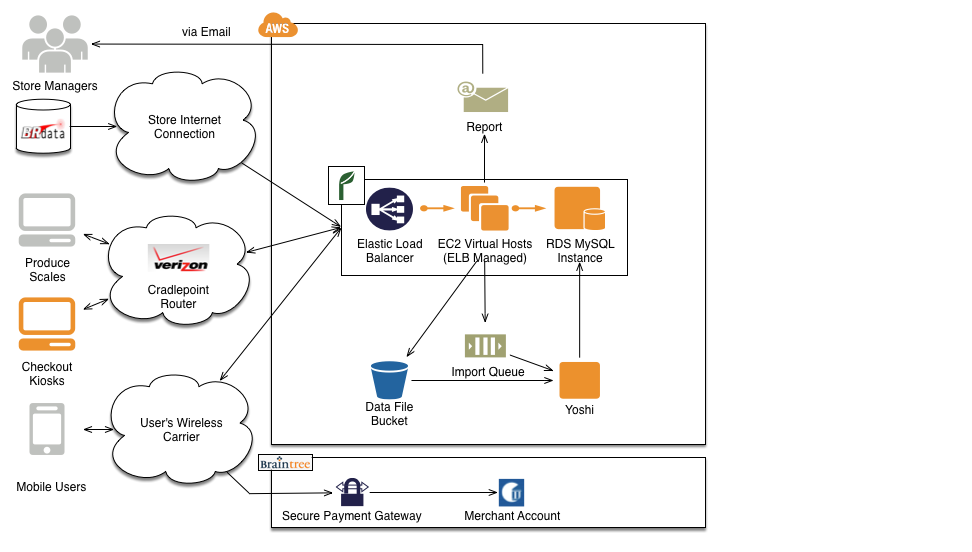 Mid QThru Architecture Diagram