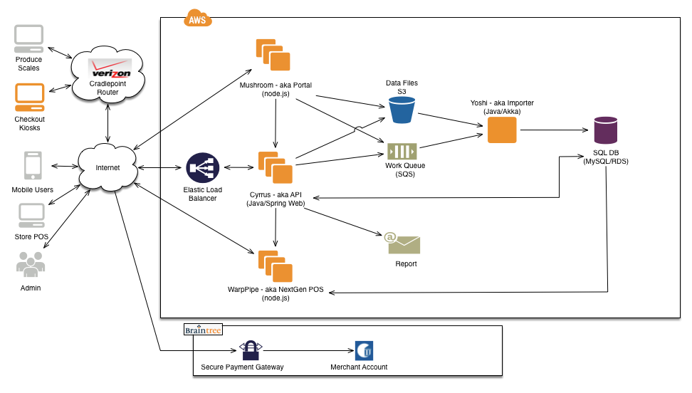 Final QThru Architecture Diagram
