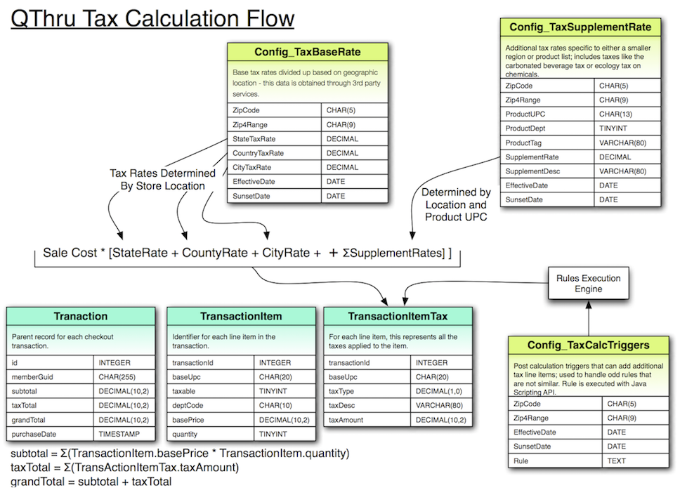 Sales Tax Design