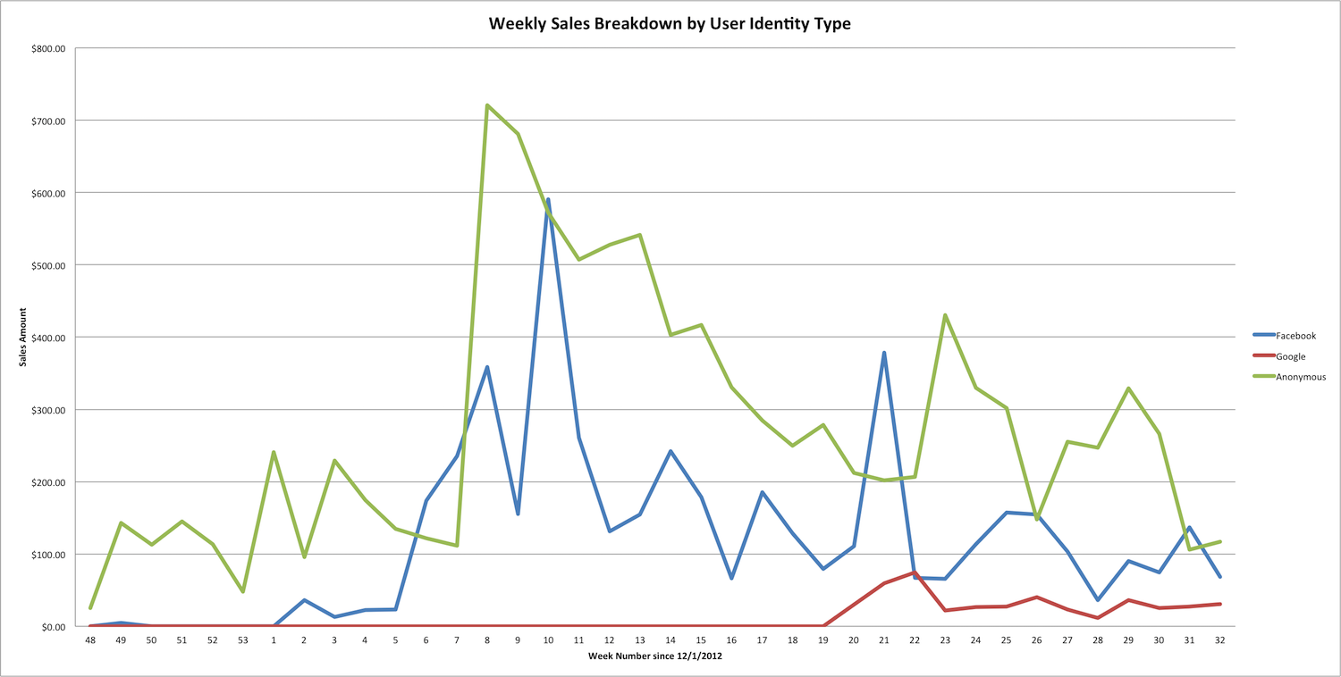 QThru Weekly Sales